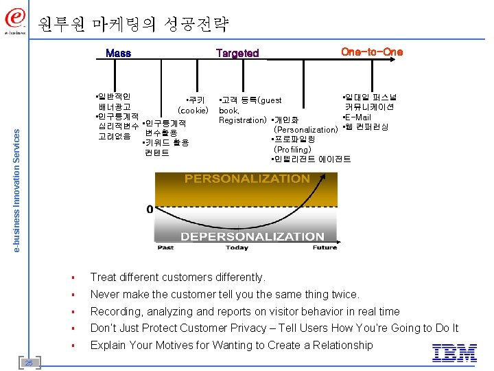 원투원 마케팅의 성공전략 Mass e-business Innovation Services • 일반적인 • 쿠키 배너광고 (cookie) •