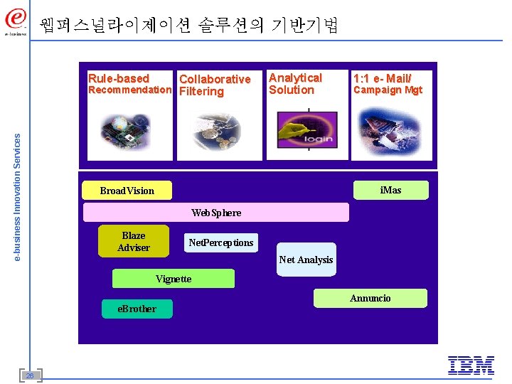 웹퍼스널라이제이션 솔루션의 기반기법 Rule-based e-business Innovation Services Collaborative Recommendation Filtering Analytical Solution 1: 1