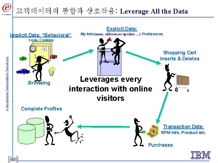 고객데이터의 통합과 상호작용: Leverage All the Data 1 Explicit Data: 1 Implicit Data: “Behavioral”