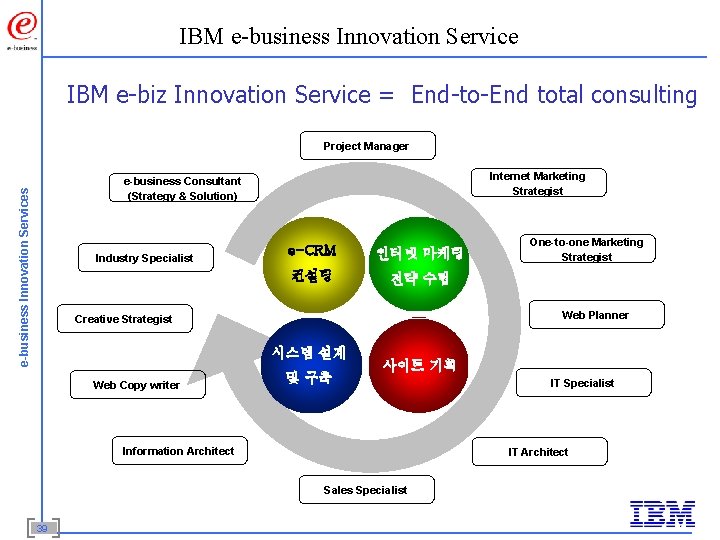 IBM e-business Innovation Service IBM e-biz Innovation Service = End-to-End total consulting Project Manager
