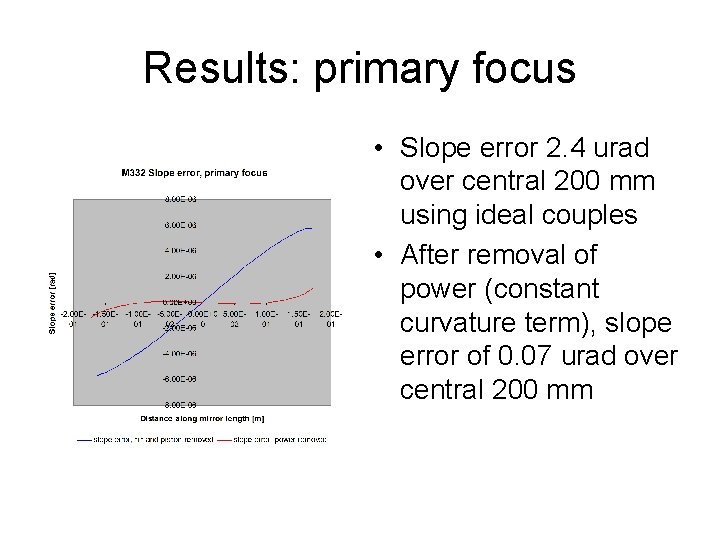 Results: primary focus • Slope error 2. 4 urad over central 200 mm using