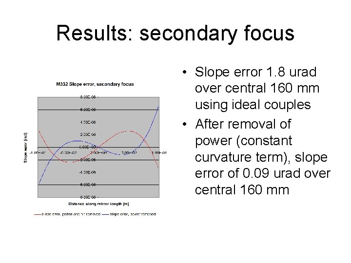 Results: secondary focus • Slope error 1. 8 urad over central 160 mm using