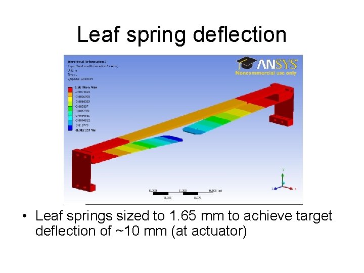 Leaf spring deflection • Leaf springs sized to 1. 65 mm to achieve target