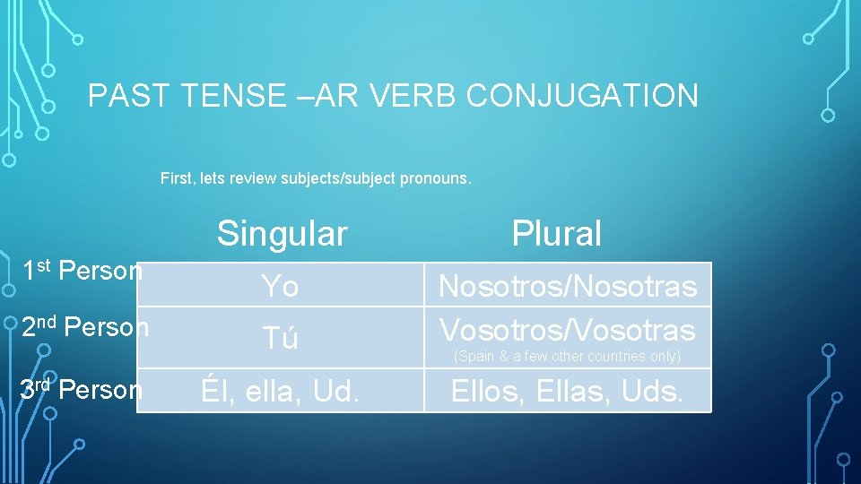 PAST TENSE –AR VERB CONJUGATION First, lets review subjects/subject pronouns. Singular Plural 1 st