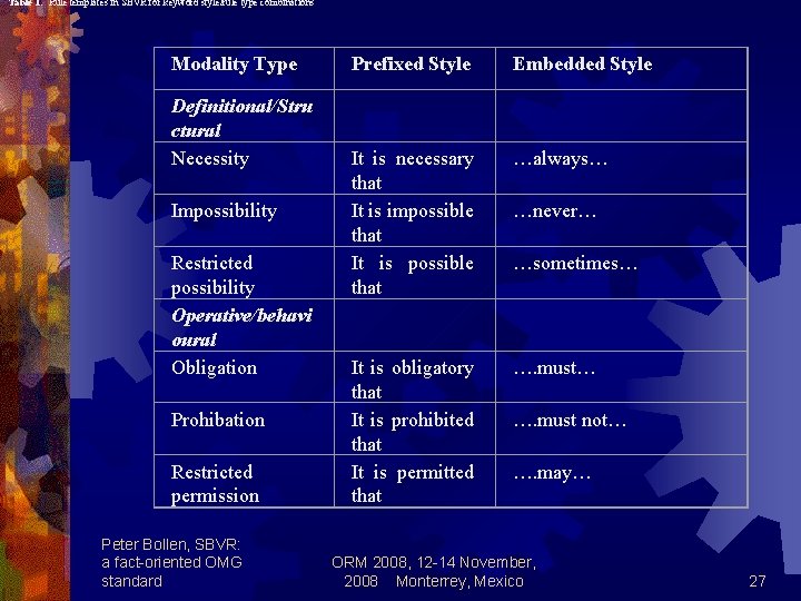 Table 1: Rule templates in SBVR for keyword style/rule type combinations Modality Type Prefixed