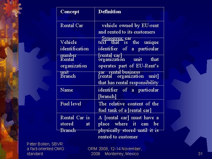 Concept Definition Rental Car vehicle owned by EU-rent and rented to its customers Synonym: