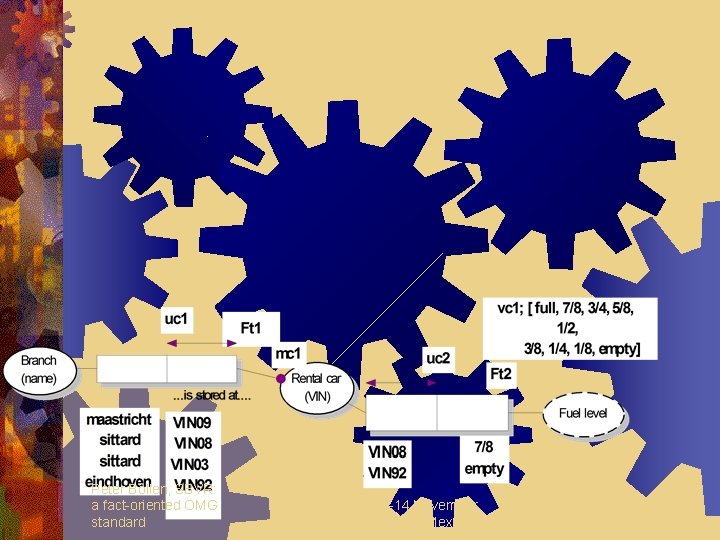  Peter Bollen, SBVR: a fact-oriented OMG standard ORM 2008, 12 -14 November, 2008