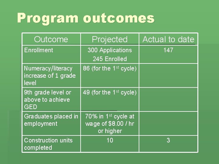 Program outcomes Outcome Enrollment Projected Actual to date 300 Applications 245 Enrolled 147 Numeracy/literacy