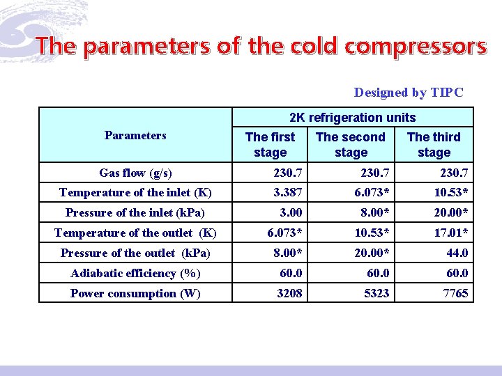 The parameters of the cold compressors Designed by TIPC 2 K refrigeration units Parameters