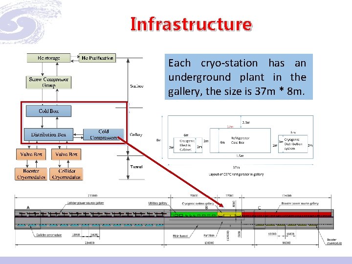 Infrastructure Each cryo-station has an underground plant in the gallery, the size is 37