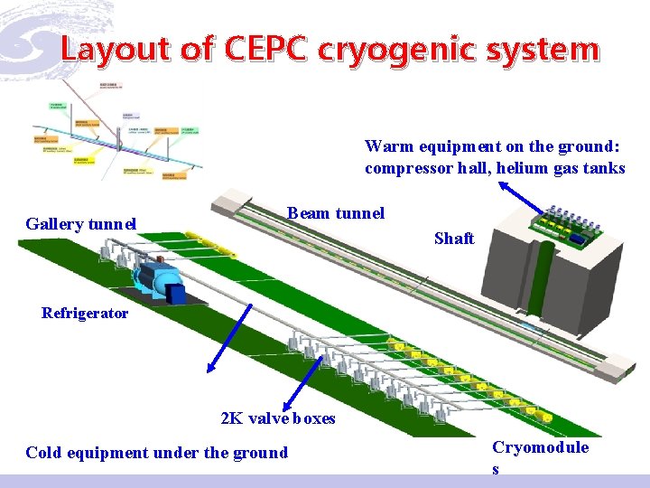 Layout of CEPC cryogenic system Warm equipment on the ground: compressor hall, helium gas