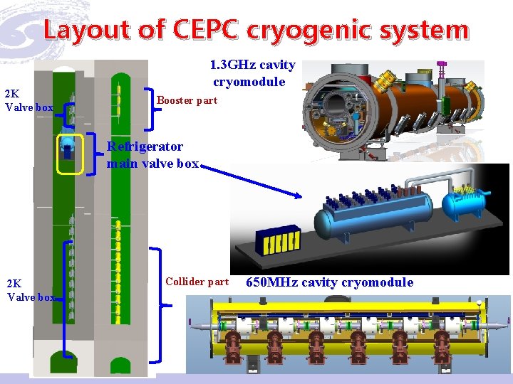 Layout of CEPC cryogenic system 2 K Valve box 1. 3 GHz cavity cryomodule