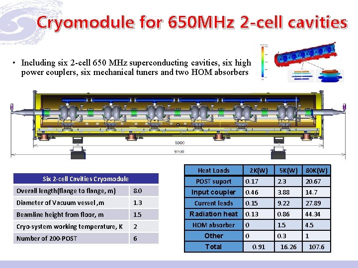Cryomodule for 650 MHz 2 -cell cavities • Including six 2 -cell 650 MHz