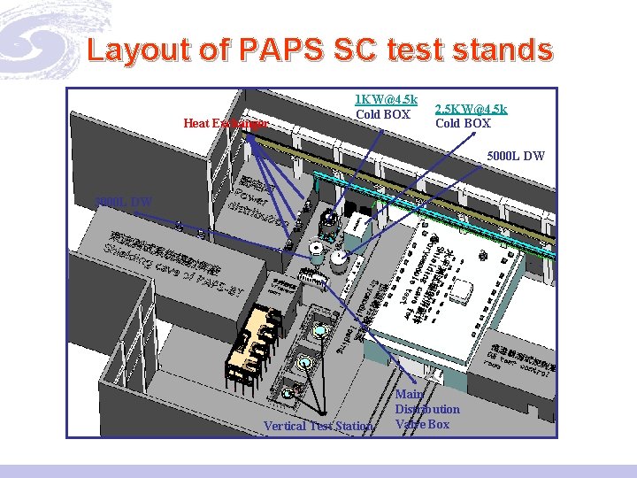 Layout of PAPS SC test stands Heat Exchanger 1 KW@4. 5 k Cold BOX