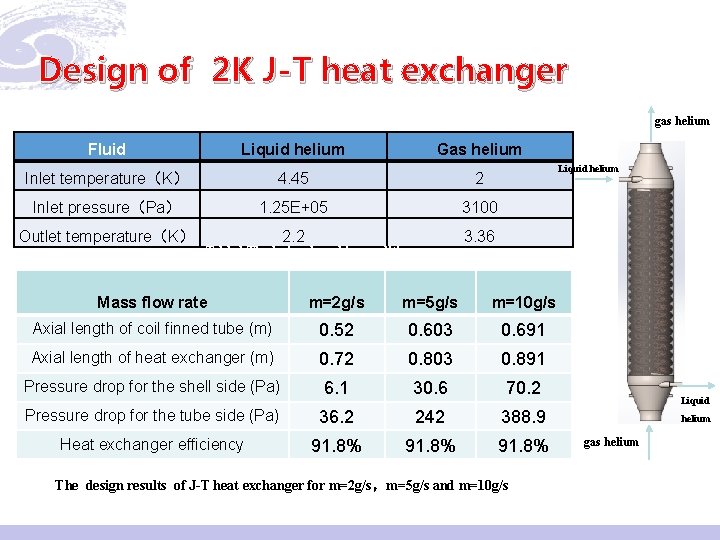 Design of 2 K J-T heat exchanger gas helium Fluid Liquid helium Gas helium