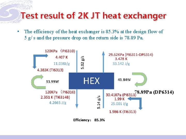 Test result of 2 K JT heat exchanger • The efficiency of the heat