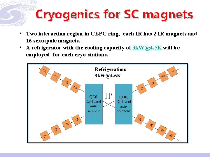 Cryogenics for SC magnets • Two interaction region in CEPC ring, each IR has