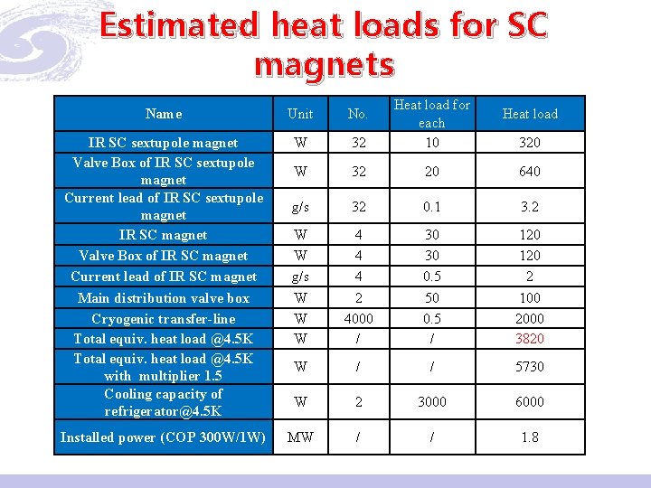 Estimated heat loads for SC magnets Name Unit No. IR SC sextupole magnet Valve