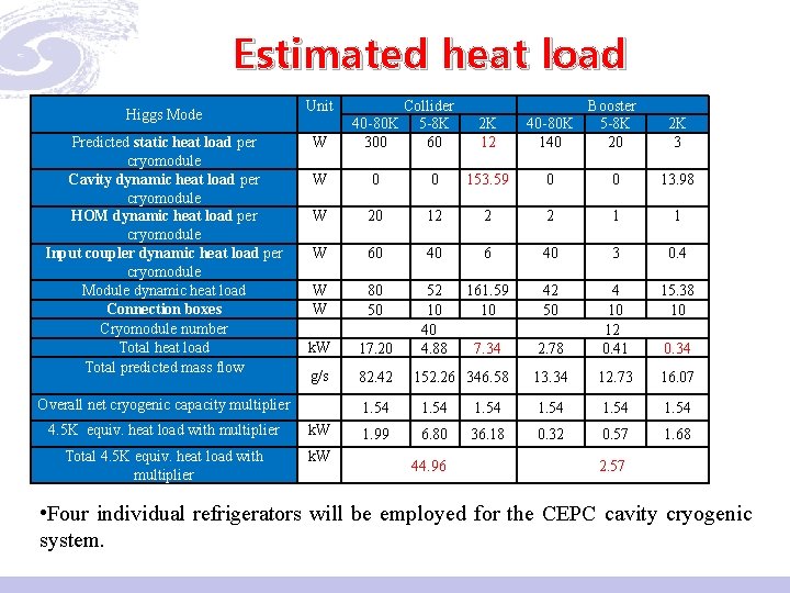 Estimated heat load Higgs Mode Predicted static heat load per cryomodule Cavity dynamic heat