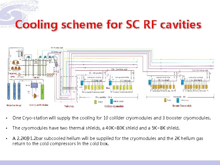 Cooling scheme for SC RF cavities • One Cryo-station will supply the cooling for