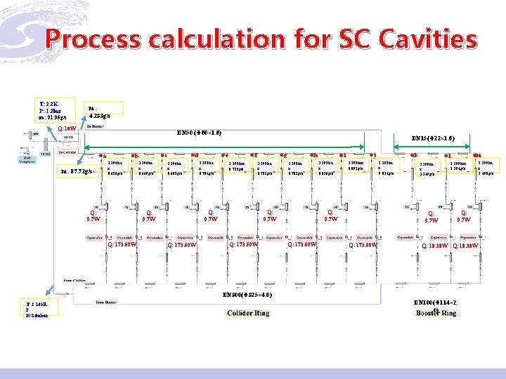 Process calculation for SC Cavities T: 2. 2 K P: 1. 2 bar m: