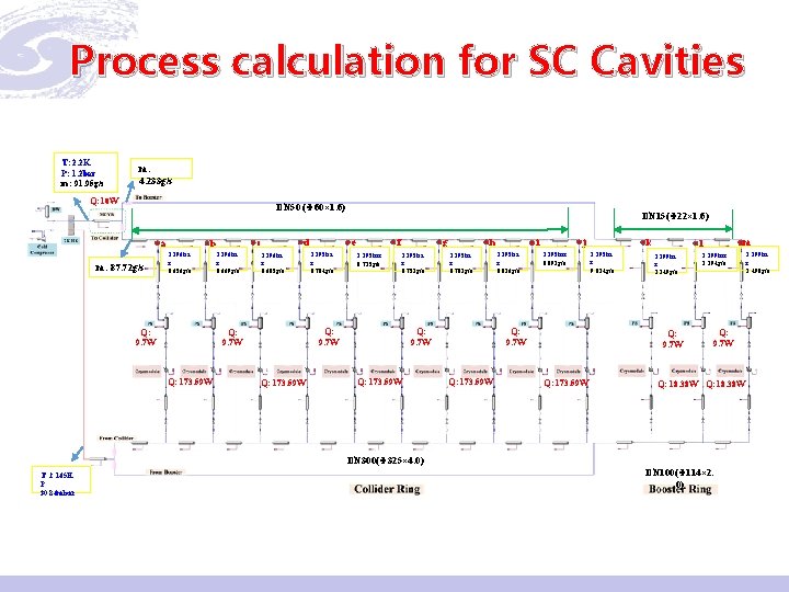 Process calculation for SC Cavities T: 2. 2 K P: 1. 2 bar m: