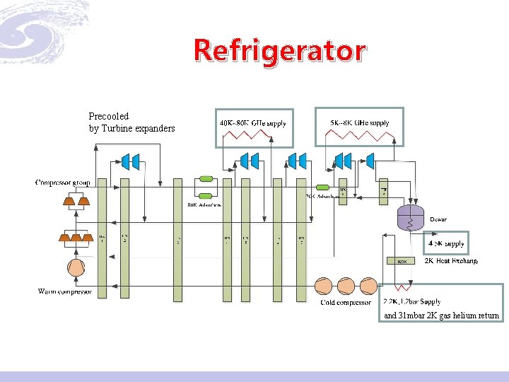 Refrigerator Precooled by Turbine expanders and 31 mbar 2 K gas helium return 