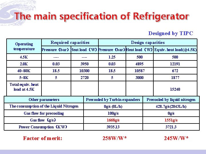The main specification of Refrigerator Designed by TIPC Operating temperature Required capacities Design capacities