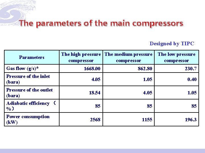 The parameters of the main compressors Designed by TIPC Parameters Gas flow (g/s)* The