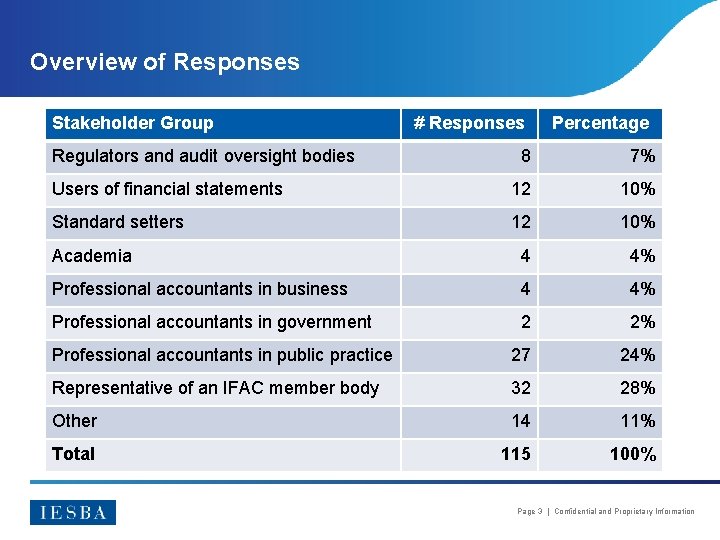 Overview of Responses Stakeholder Group Regulators and audit oversight bodies # Responses Percentage 8