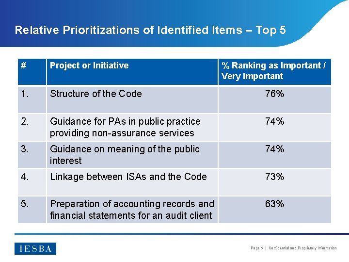 Relative Prioritizations of Identified Items – Top 5 # Project or Initiative % Ranking