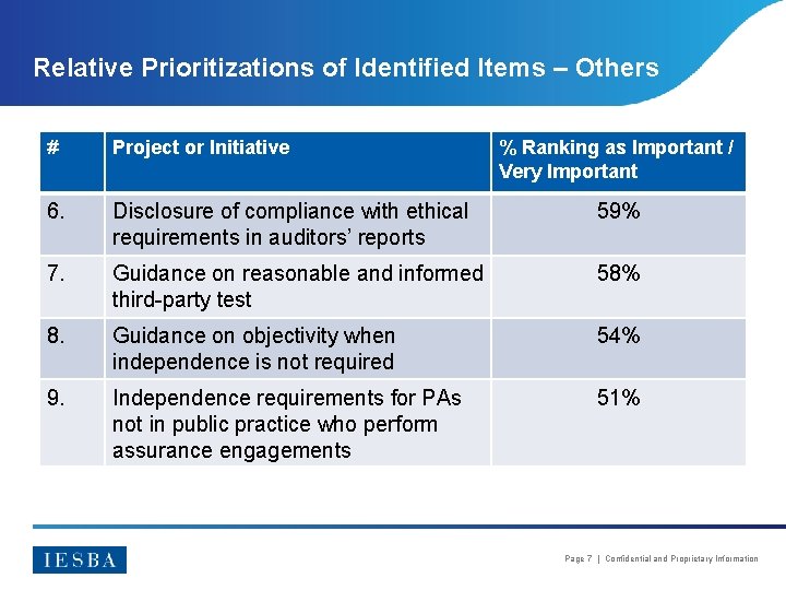 Relative Prioritizations of Identified Items – Others # Project or Initiative % Ranking as