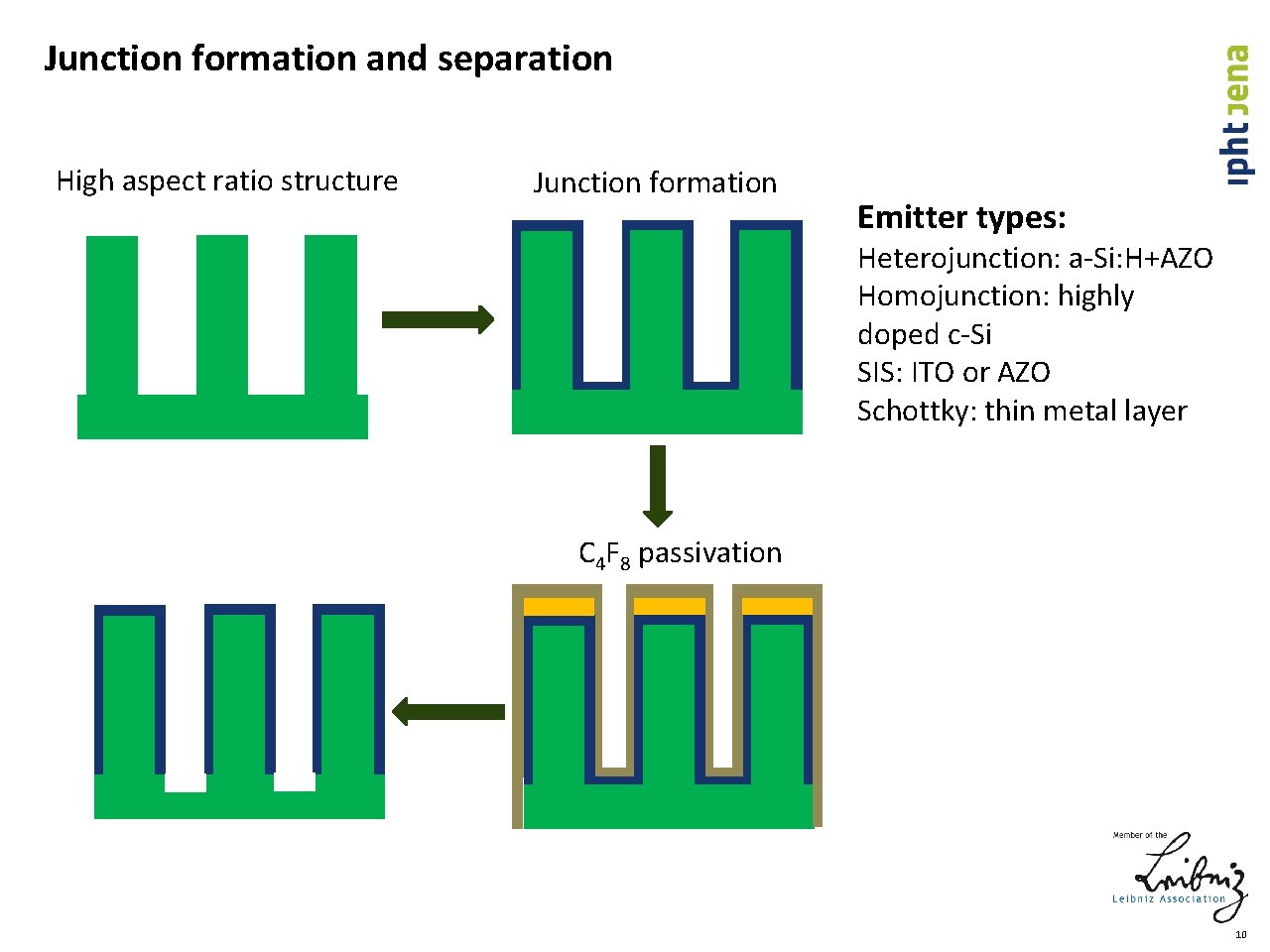 Junction formation and separation High aspect ratio structure Junction formation Emitter types: Heterojunction: a-Si: