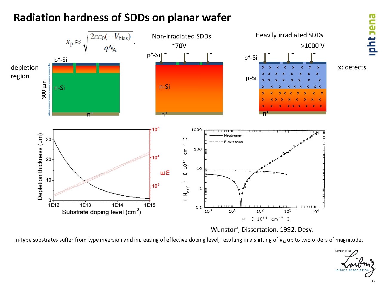 Radiation hardness of SDDs on planar wafer Non-irradiated SDDs ~70 V p+-Si - p+-Si