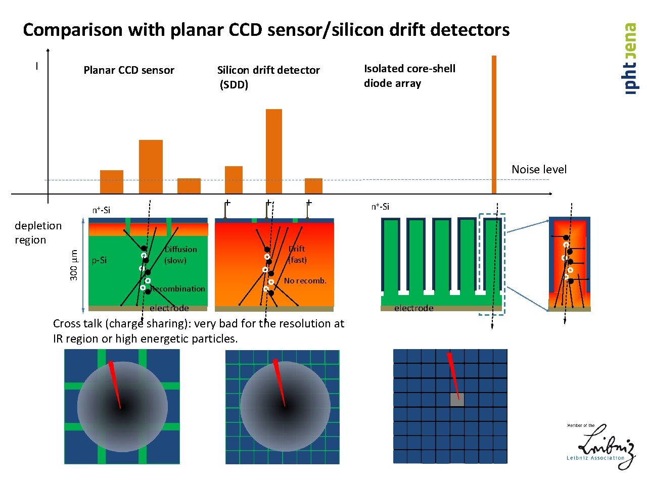 Comparison with planar CCD sensor/silicon drift detectors I Planar CCD sensor Silicon drift detector