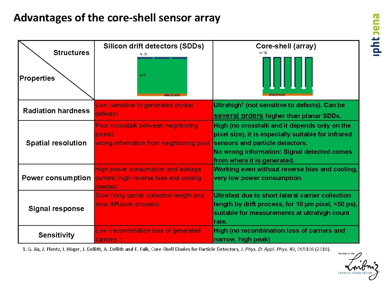 Advantages of the core-shell sensor array Structures Silicon drift detectors (SDDs) Core-shell (array) Properties
