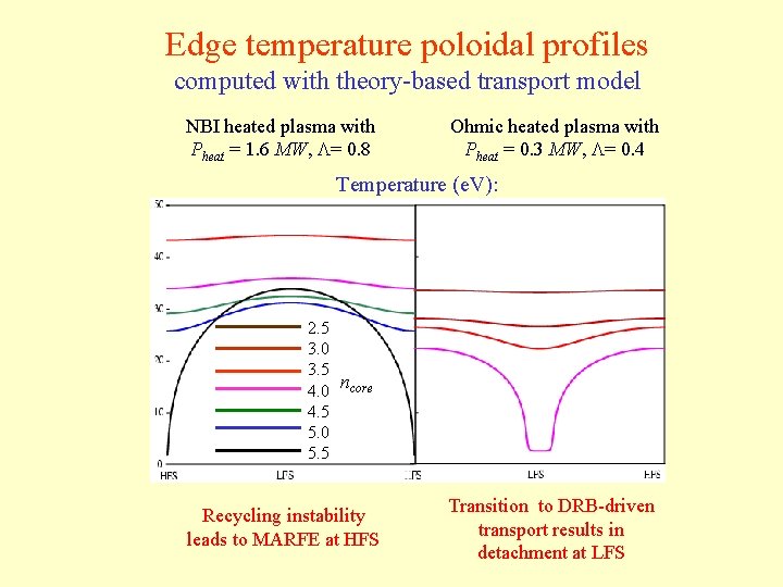 Edge temperature poloidal profiles computed with theory-based transport model NBI heated plasma with Pheat