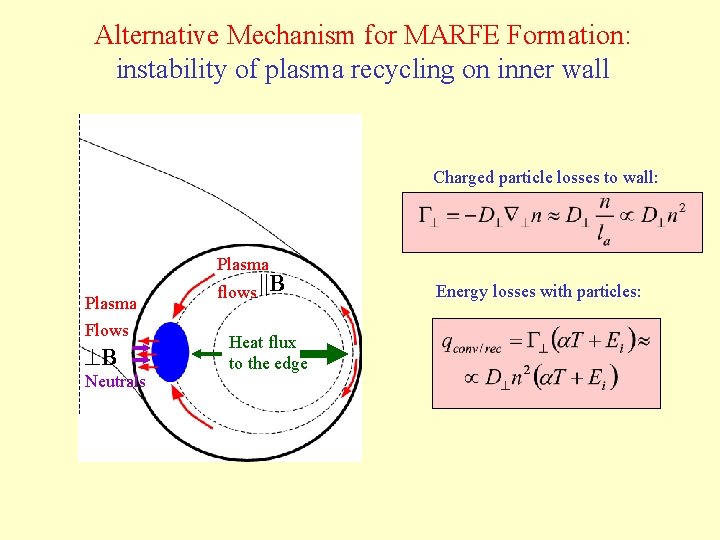 Alternative Mechanism for MARFE Formation: instability of plasma recycling on inner wall Charged particle