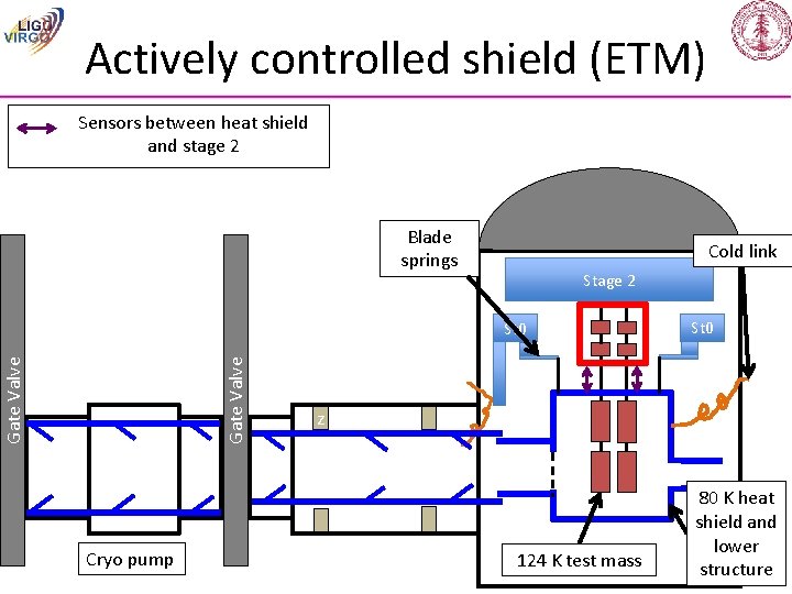 Actively controlled shield (ETM) Sensors between heat shield and stage 2 Blade springs Cold