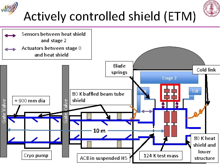 Actively controlled shield (ETM) Sensors between heat shield and stage 2 Actuators between stage