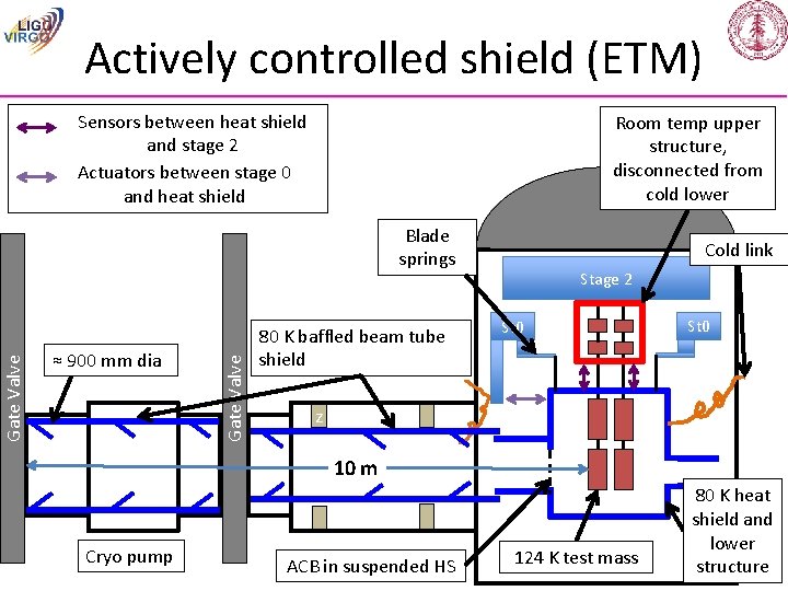 Actively controlled shield (ETM) Sensors between heat shield and stage 2 Actuators between stage