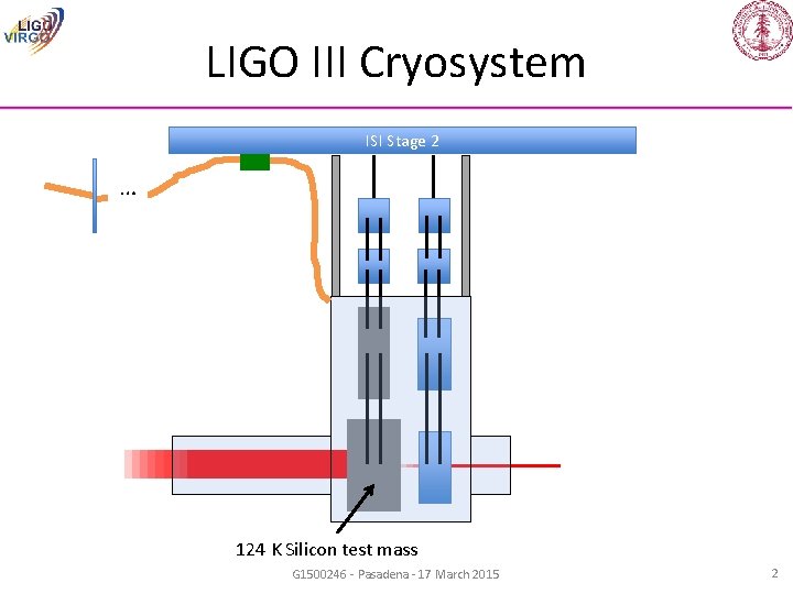 LIGO III Cryosystem ISI Stage 2 … 124 K Silicon test mass G 1500246