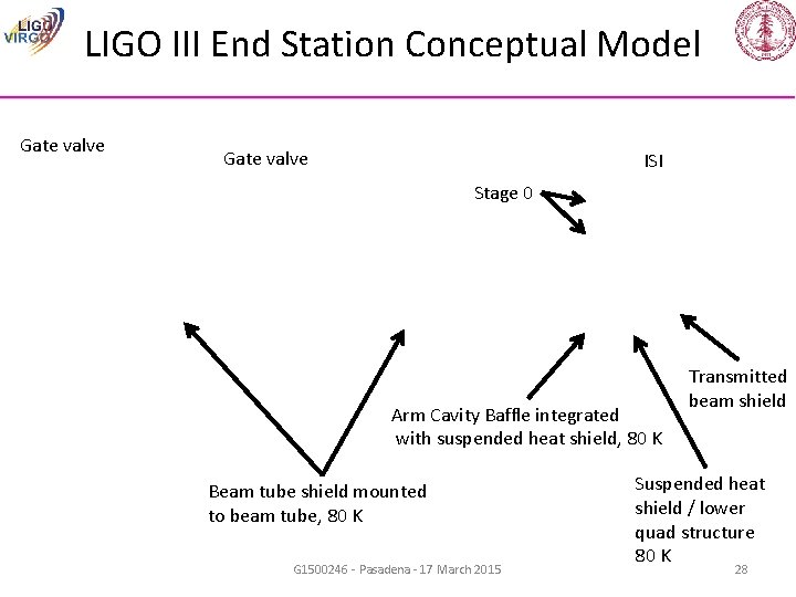 LIGO III End Station Conceptual Model Gate valve ISI Stage 0 Arm Cavity Baffle