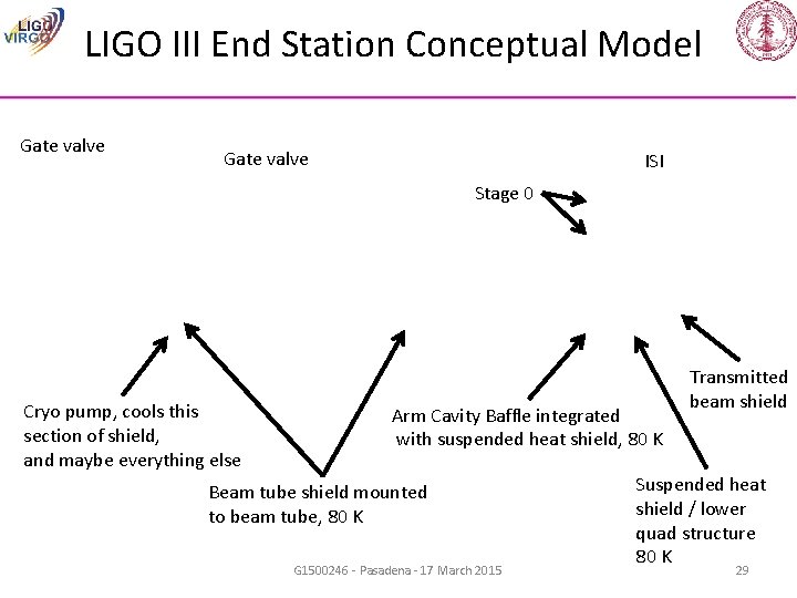 LIGO III End Station Conceptual Model Gate valve ISI Stage 0 Cryo pump, cools