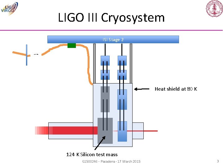 LIGO III Cryosystem ISI Stage 2 … Heat shield at 80 K 124 K