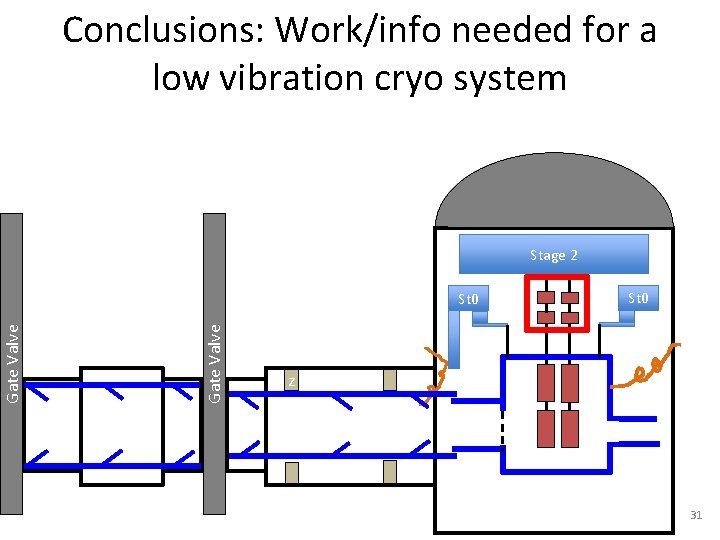 Conclusions: Work/info needed for a low vibration cryo system Stage 2 Gate Valve St