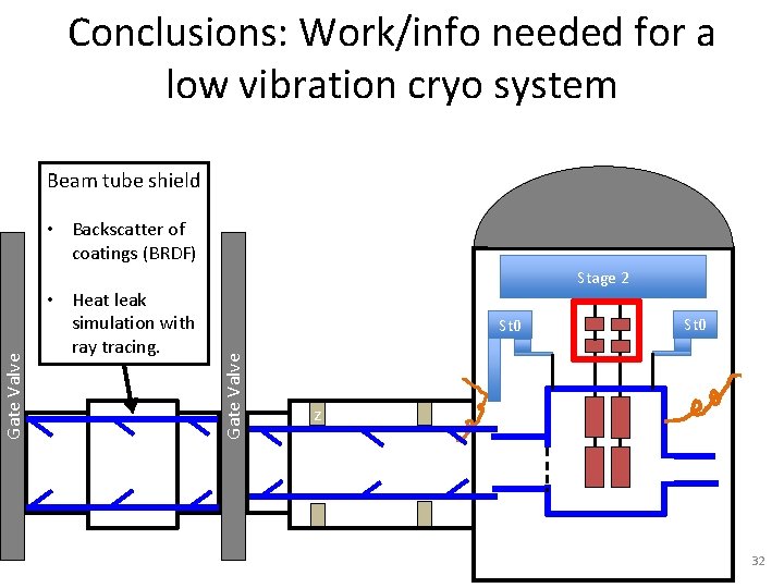 Conclusions: Work/info needed for a low vibration cryo system Beam tube shield • Heat