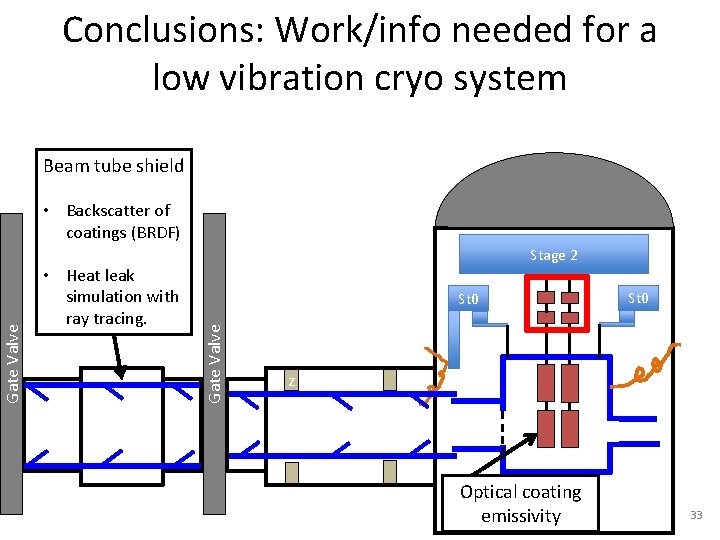Conclusions: Work/info needed for a low vibration cryo system Beam tube shield • Heat