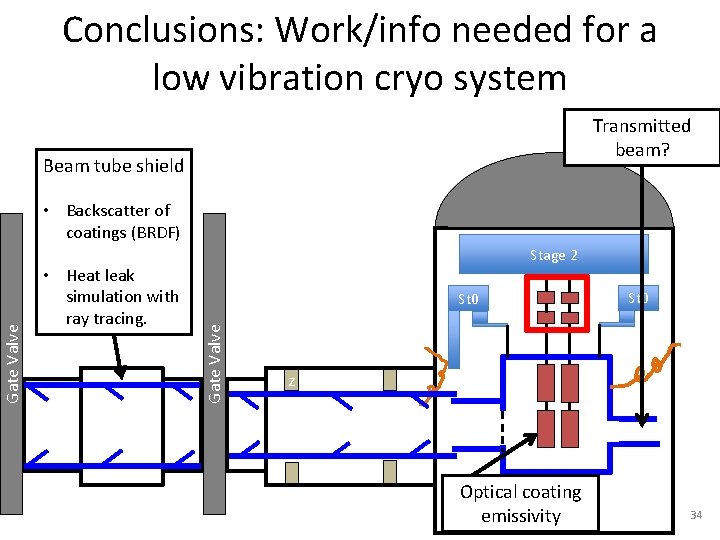 Conclusions: Work/info needed for a low vibration cryo system Transmitted beam? Beam tube shield