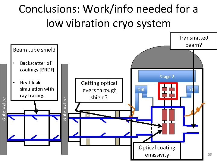 Conclusions: Work/info needed for a low vibration cryo system Transmitted beam? Beam tube shield
